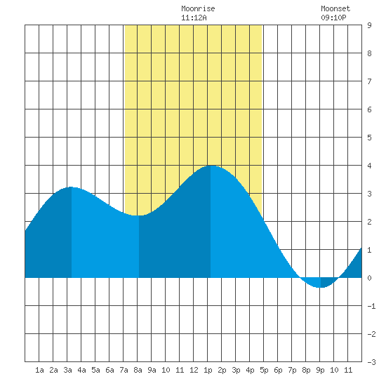 Bolinas Bay tide chart for Thursday, December 5, 2024