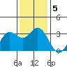 Bolinas Bay tide chart for Thursday, December 5, 2024
