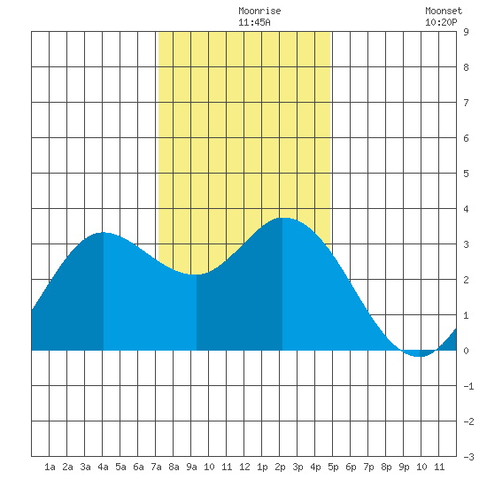 Bolinas Bay tide chart for Friday, December 6, 2024