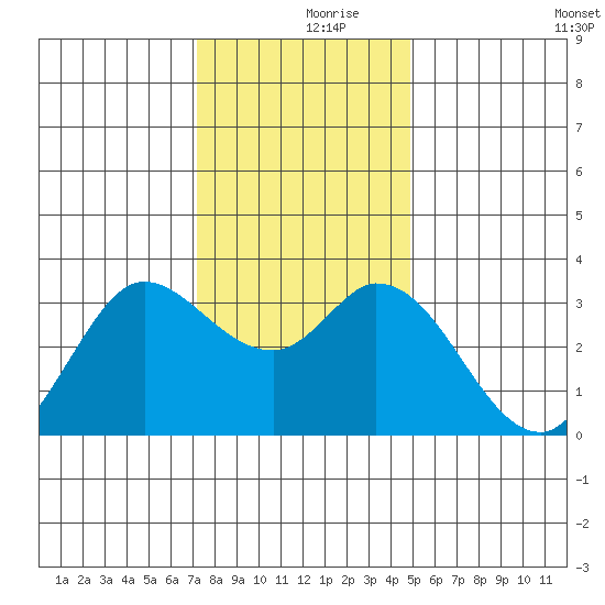 Bolinas Bay tide chart for Saturday, December 7, 2024