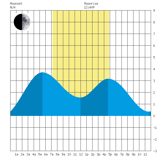 Bolinas Bay tide chart for Sunday, December 8, 2024