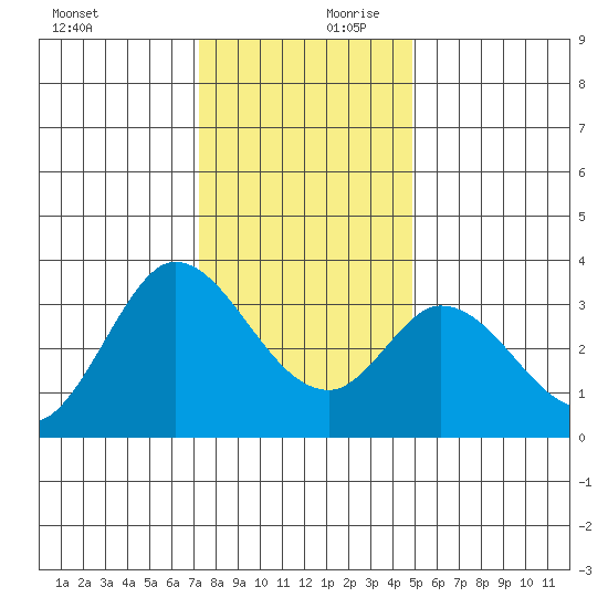 Bolinas Bay tide chart for Monday, December 9, 2024