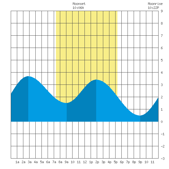 Bolinas Bay tide chart for Saturday, January 18, 2025