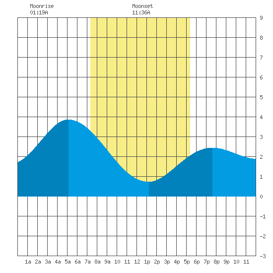 Bolinas Bay tide chart for Wednesday, January 22, 2025