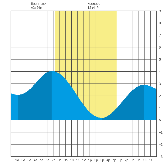 Bolinas Bay tide chart for Friday, January 24, 2025