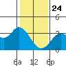 Bolinas Bay tide chart for Friday, January 24, 2025