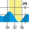 Bolinas Bay tide chart for Saturday, January 25, 2025