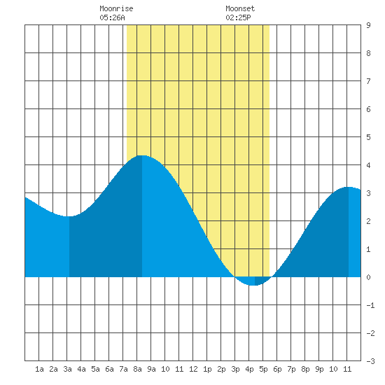 Bolinas Bay tide chart for Sunday, January 26, 2025
