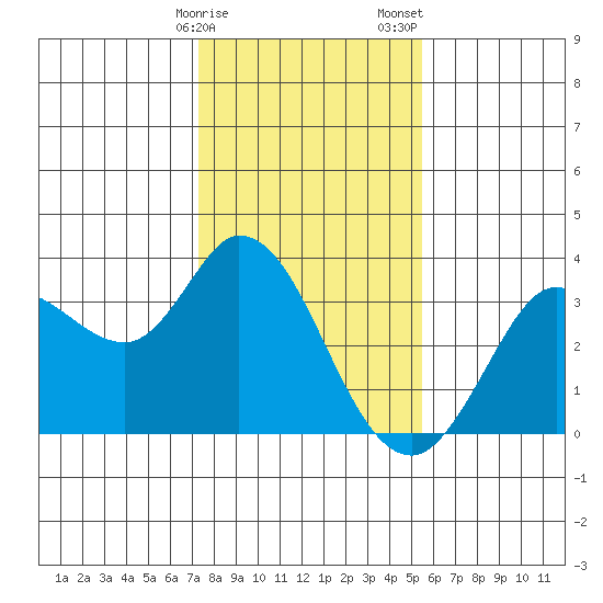 Bolinas Bay tide chart for Monday, January 27, 2025