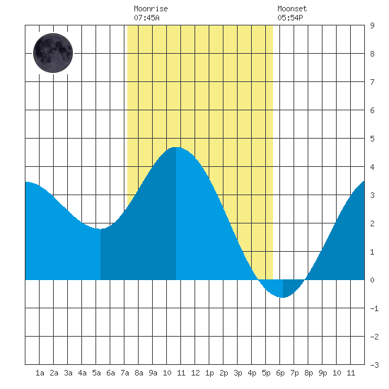 Bolinas Bay tide chart for Wednesday, January 29, 2025
