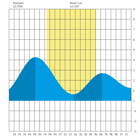 Bolinas Bay tide chart for Tuesday, January 7, 2025