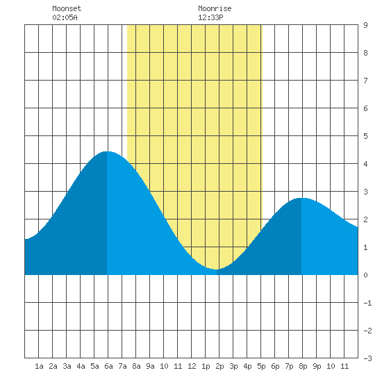 Bolinas Bay tide chart for Wednesday, January 8, 2025
