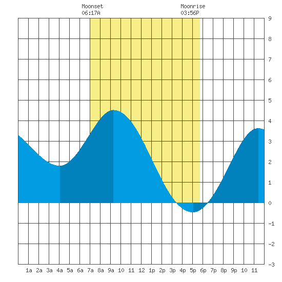 Bolinas Bay tide chart for Monday, February 10, 2025