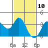 Bolinas Bay tide chart for Monday, February 10, 2025