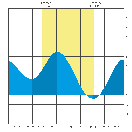 Bolinas Bay tide chart for Tuesday, February 11, 2025