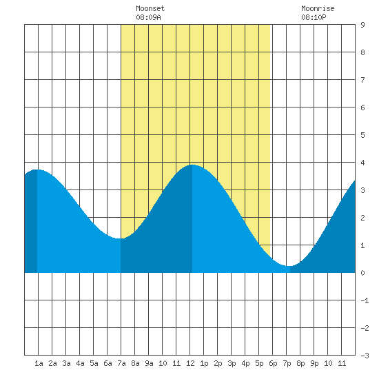 Bolinas Bay tide chart for Friday, February 14, 2025