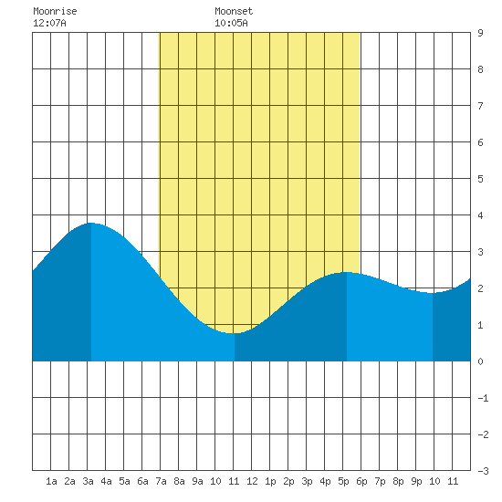 Bolinas Bay tide chart for Wednesday, February 19, 2025