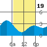 Bolinas Bay tide chart for Wednesday, February 19, 2025