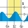 Bolinas Bay tide chart for Saturday, February 1, 2025