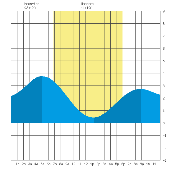 Bolinas Bay tide chart for Friday, February 21, 2025