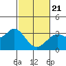 Bolinas Bay tide chart for Friday, February 21, 2025