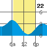 Bolinas Bay tide chart for Saturday, February 22, 2025