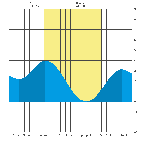 Bolinas Bay tide chart for Sunday, February 23, 2025