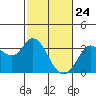 Bolinas Bay tide chart for Monday, February 24, 2025