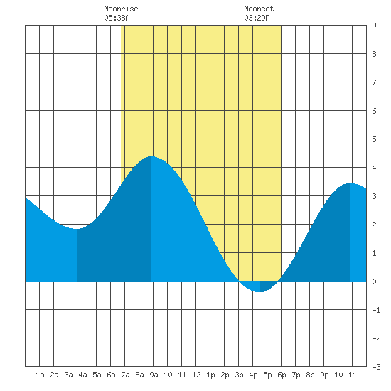 Bolinas Bay tide chart for Tuesday, February 25, 2025