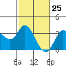 Bolinas Bay tide chart for Tuesday, February 25, 2025