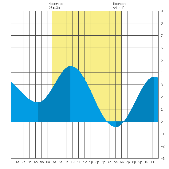 Bolinas Bay tide chart for Wednesday, February 26, 2025