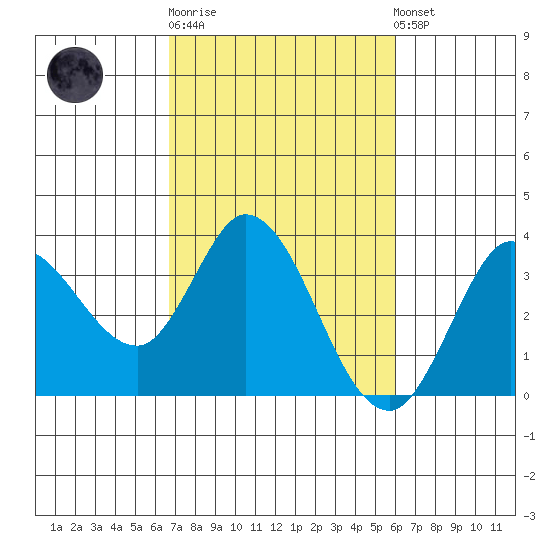 Bolinas Bay tide chart for Thursday, February 27, 2025