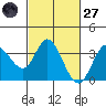 Bolinas Bay tide chart for Thursday, February 27, 2025