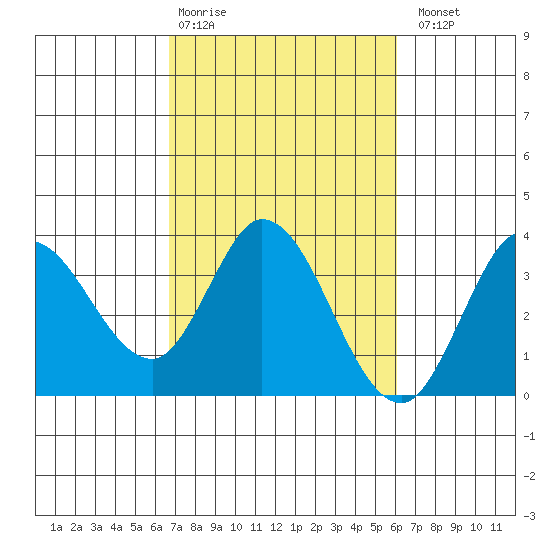 Bolinas Bay tide chart for Friday, February 28, 2025
