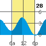 Bolinas Bay tide chart for Friday, February 28, 2025