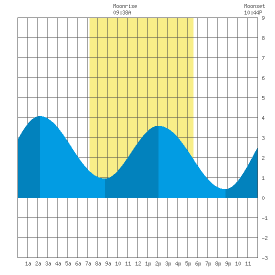 Bolinas Bay tide chart for Sunday, February 2, 2025