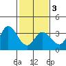 Bolinas Bay tide chart for Monday, February 3, 2025