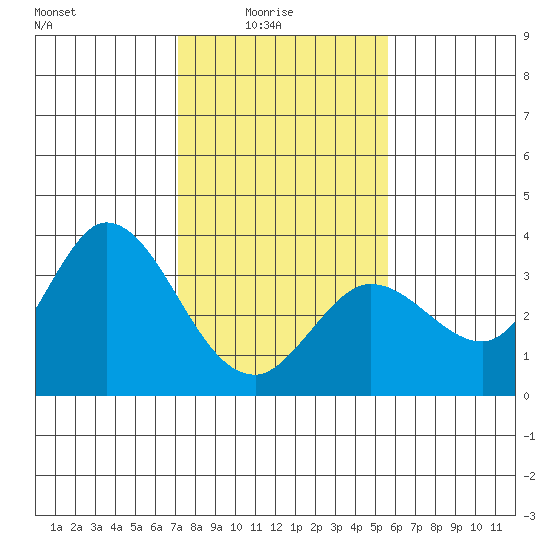 Bolinas Bay tide chart for Tuesday, February 4, 2025