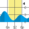 Bolinas Bay tide chart for Tuesday, February 4, 2025