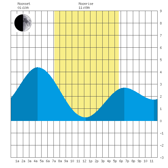 Bolinas Bay tide chart for Wednesday, February 5, 2025