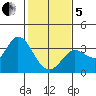 Bolinas Bay tide chart for Wednesday, February 5, 2025