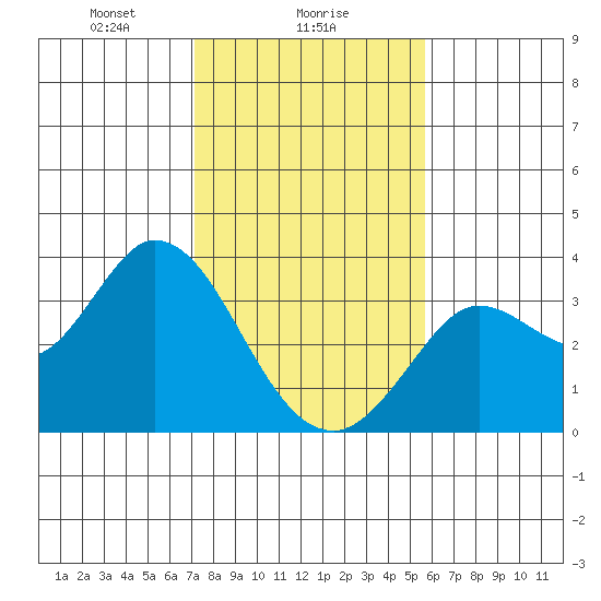 Bolinas Bay tide chart for Thursday, February 6, 2025