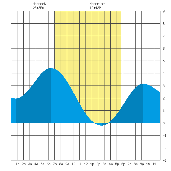 Bolinas Bay tide chart for Friday, February 7, 2025