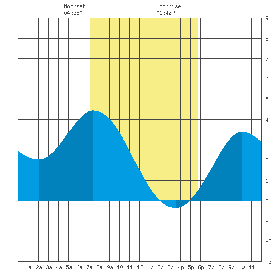 Bolinas Bay tide chart for Saturday, February 8, 2025