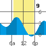 Bolinas Bay tide chart for Sunday, February 9, 2025