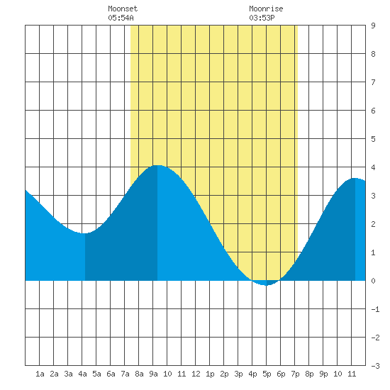 Bolinas Bay tide chart for Monday, March 10, 2025
