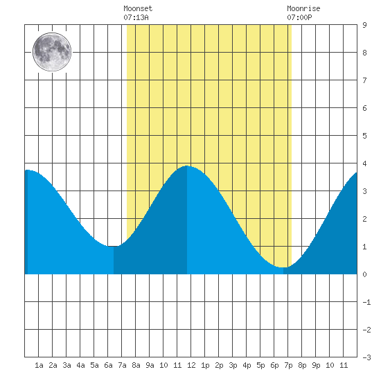 Bolinas Bay tide chart for Thursday, March 13, 2025