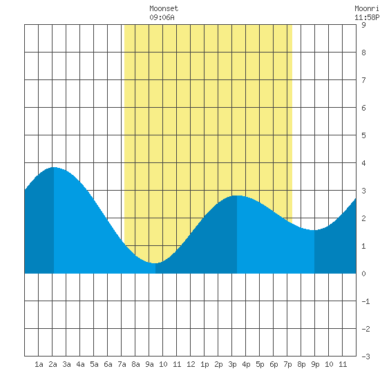 Bolinas Bay tide chart for Tuesday, March 18, 2025