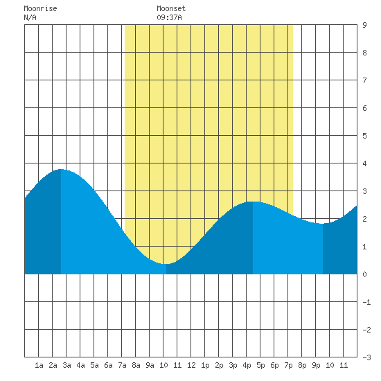 Bolinas Bay tide chart for Wednesday, March 19, 2025