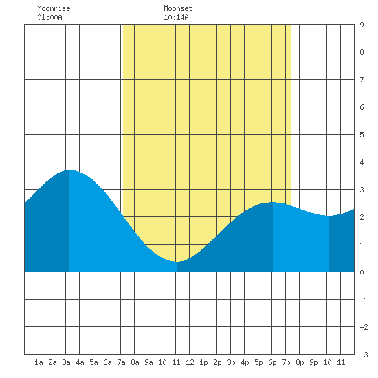 Bolinas Bay tide chart for Thursday, March 20, 2025